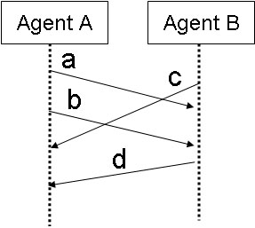 sequence diagram