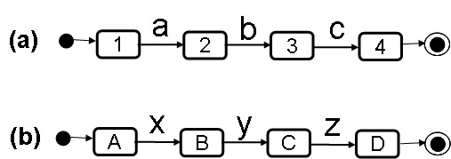 concurrency