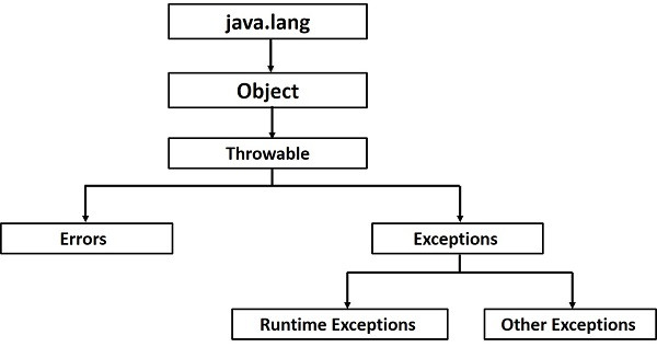 Hiérarchie des erreurs et exceptions en Java Hiérarchie des erreurs et exceptions en Java
